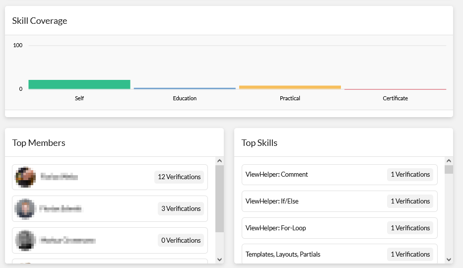 Organization member statistics Organization statistics screen showing 3 sections. The top section shows bar charts with the skill distribution for personal development, educational verification, practical experience and certification. the bottom section shows the number of verifications per member and the top skills.