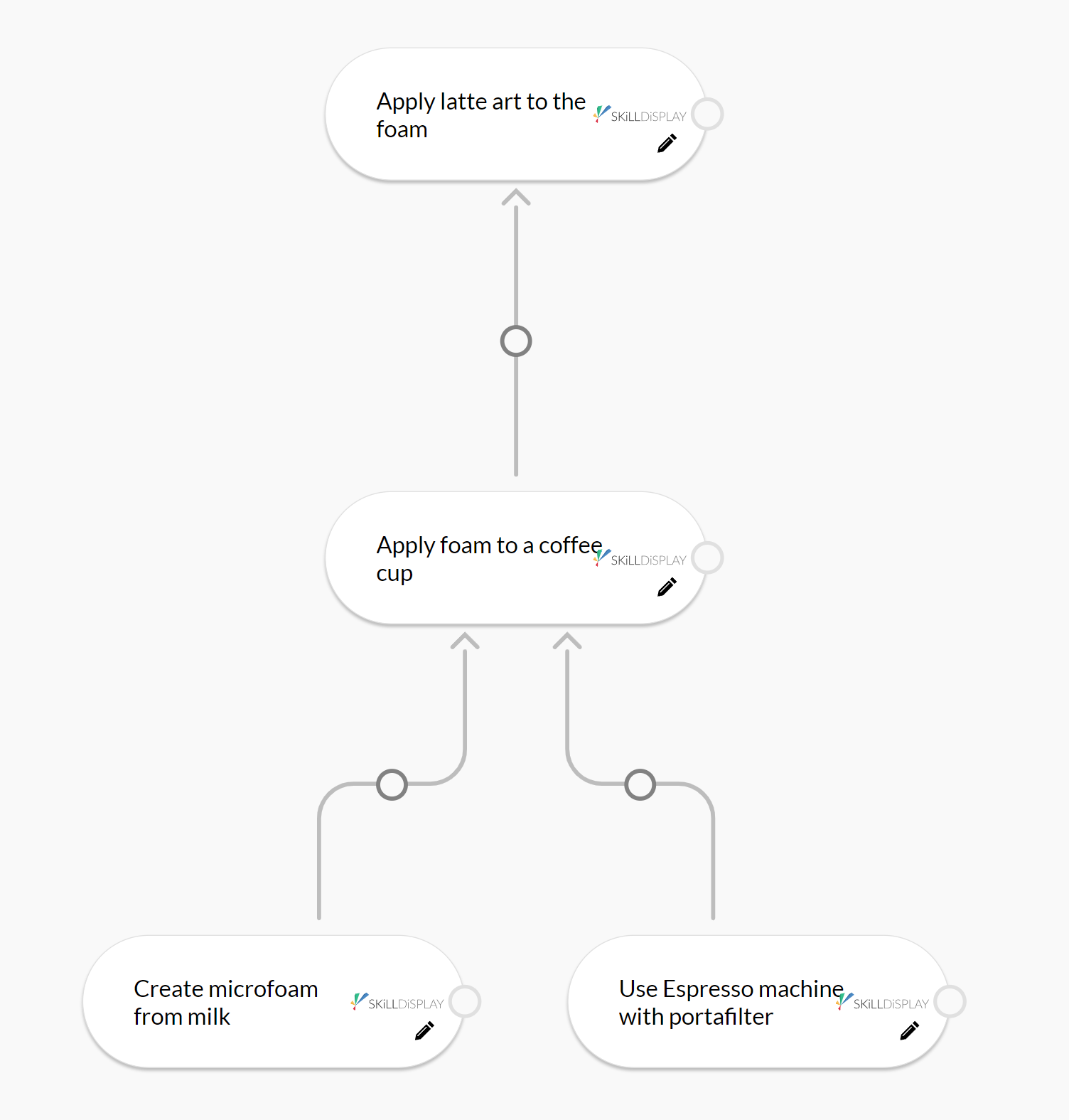 Interconnected skills forming a tree and depicting the competencies needed for working as a barista at the Sunrise Breakfast Hut